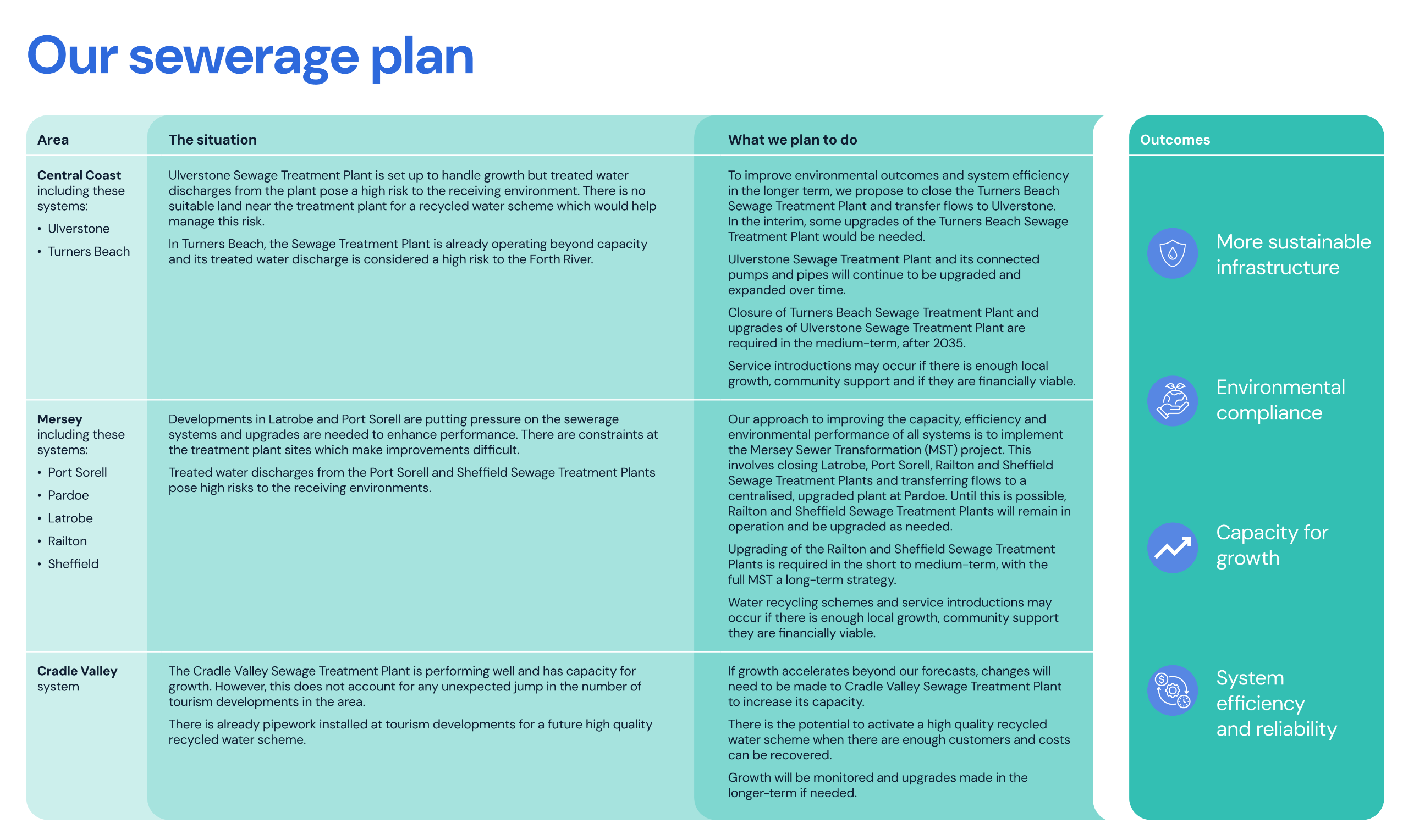 Our sewerage plan