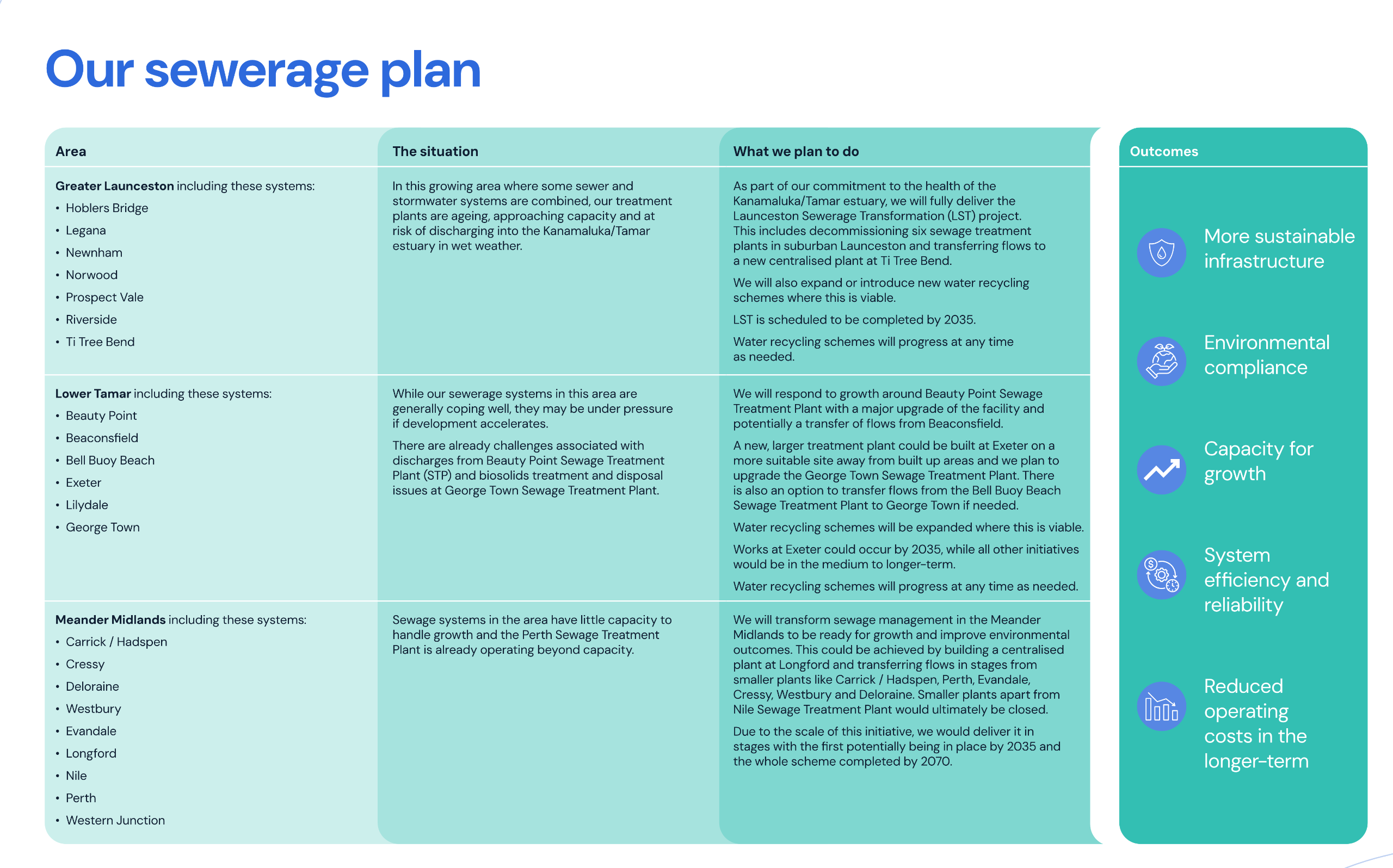 Our sewerage plan