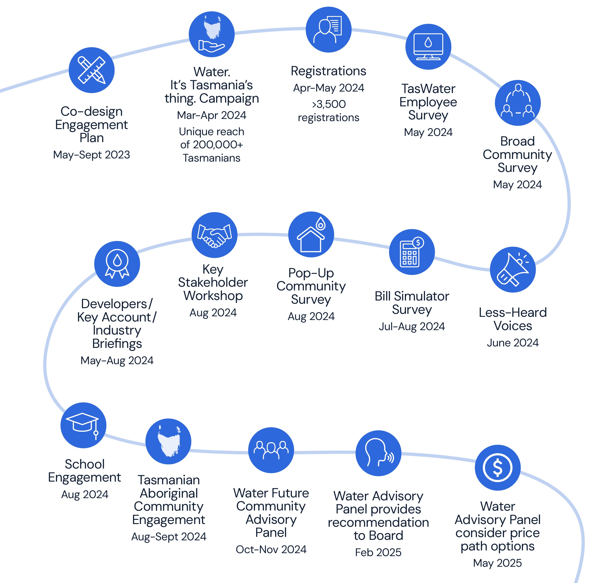 TasWater's PSP5 Journey Roadmap